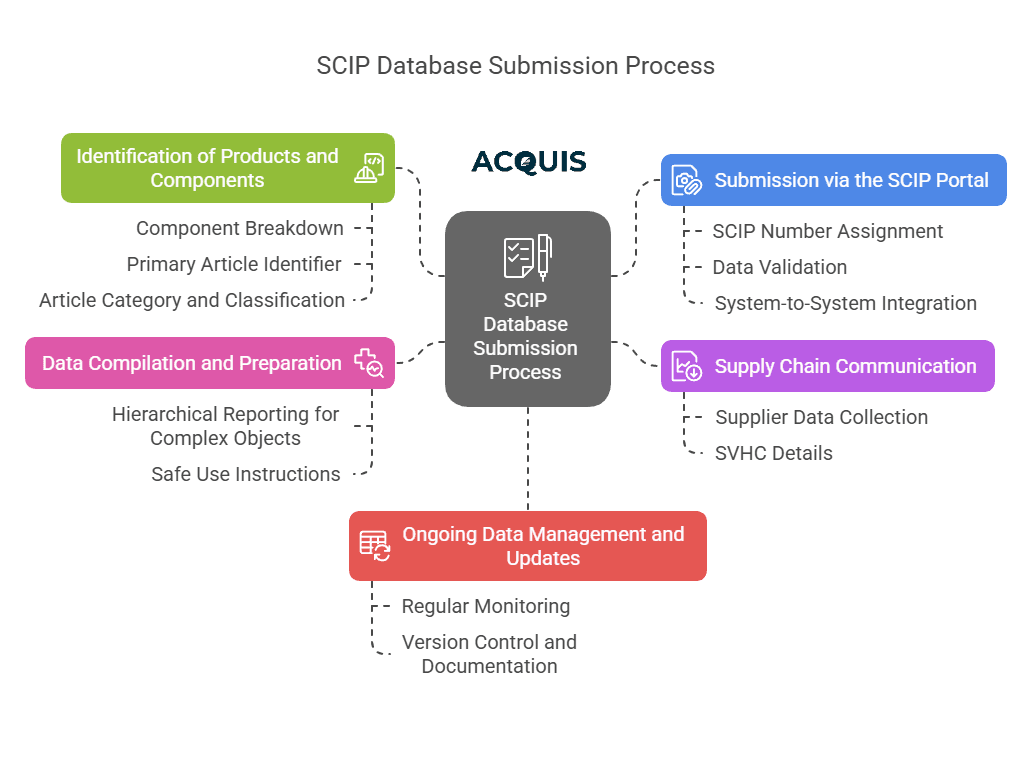 Understanding the SCIP Requirements for Submission - visual selection (1).png