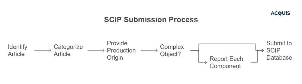 Understanding the SCIP Requirements for Submission - visual selection.png