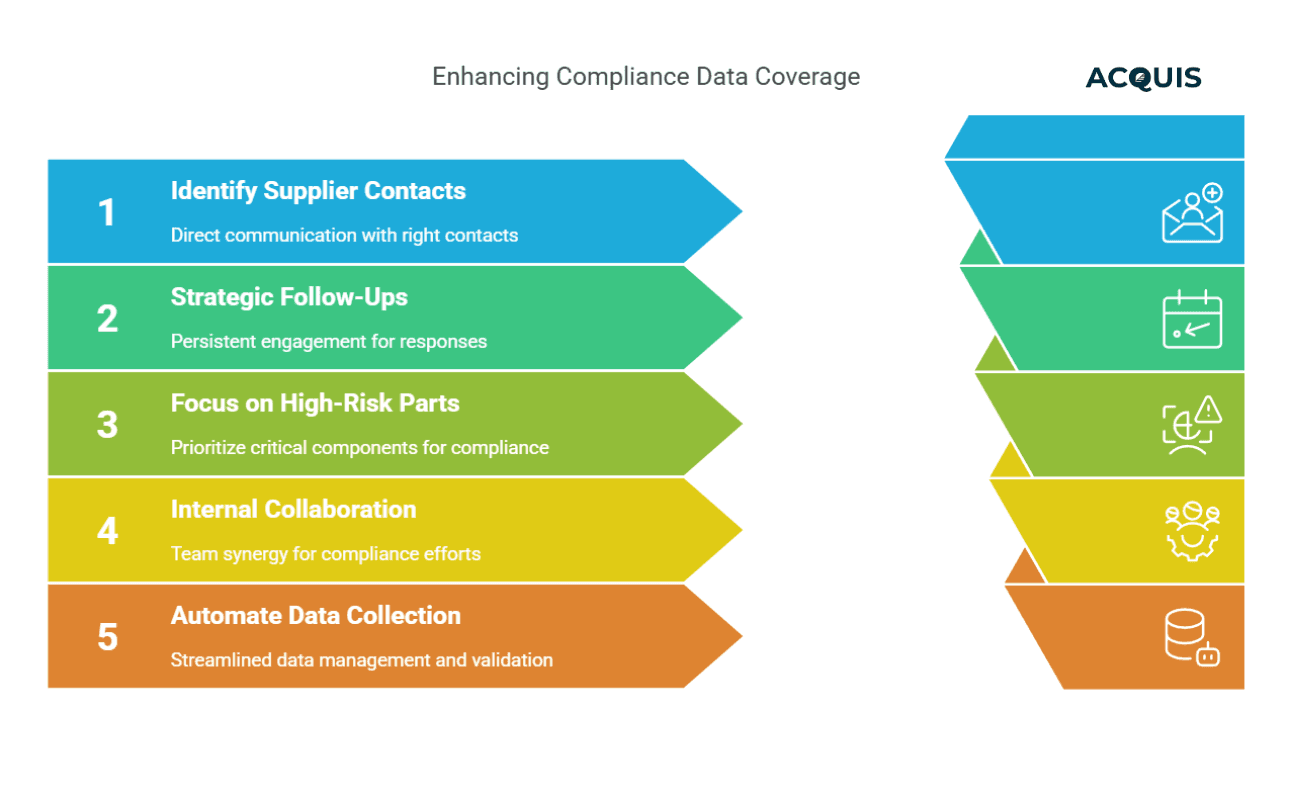 enhancing compliance data coverage.png
