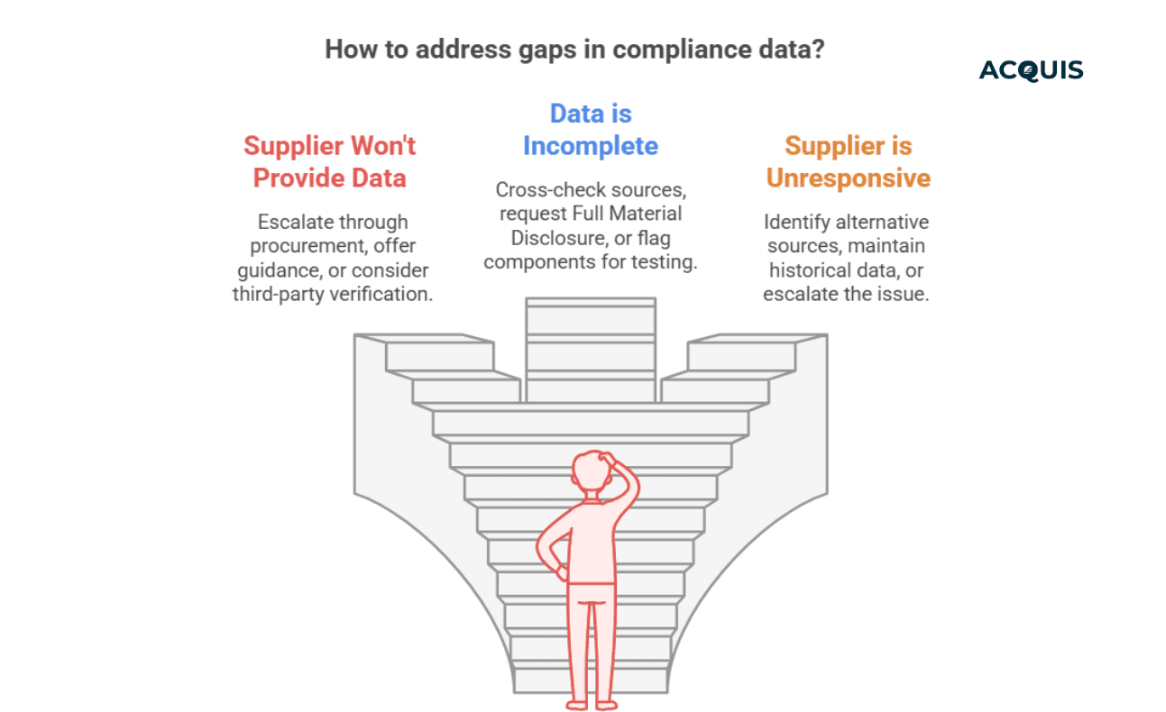 how to address compliance data gaps.png