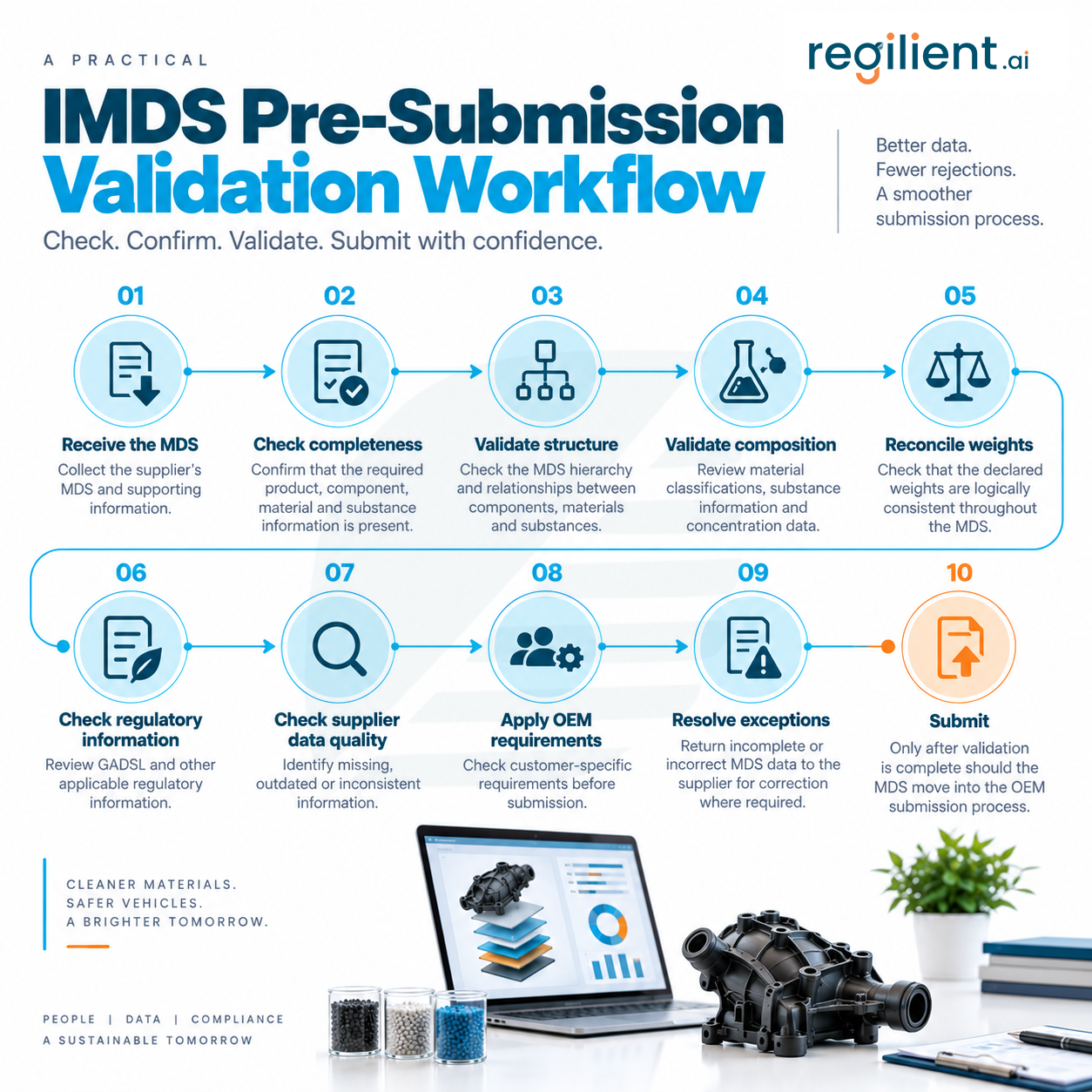 A Practical IMDS Pre-Submission Validation Workflow-2.png