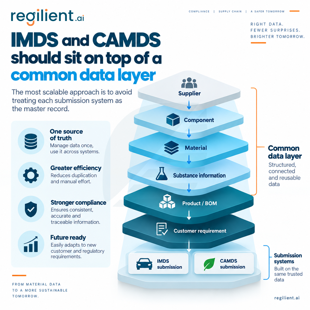C-_Users_Hemalatha_Downloads_New-folder-(7)_New-folder_IMDS-and-CAMDS-should-sit-on-top-of-a-common-data-layer.png